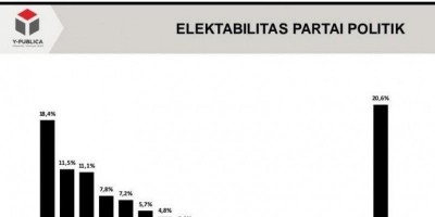 Survei: Demokrat Geser Gerindra, PSI Bergerak Naik