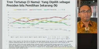 Elektabilitas Ganjar Melonjak, Ini Perubahan Peta Persaingan 3 Bacapres Versi SMRC